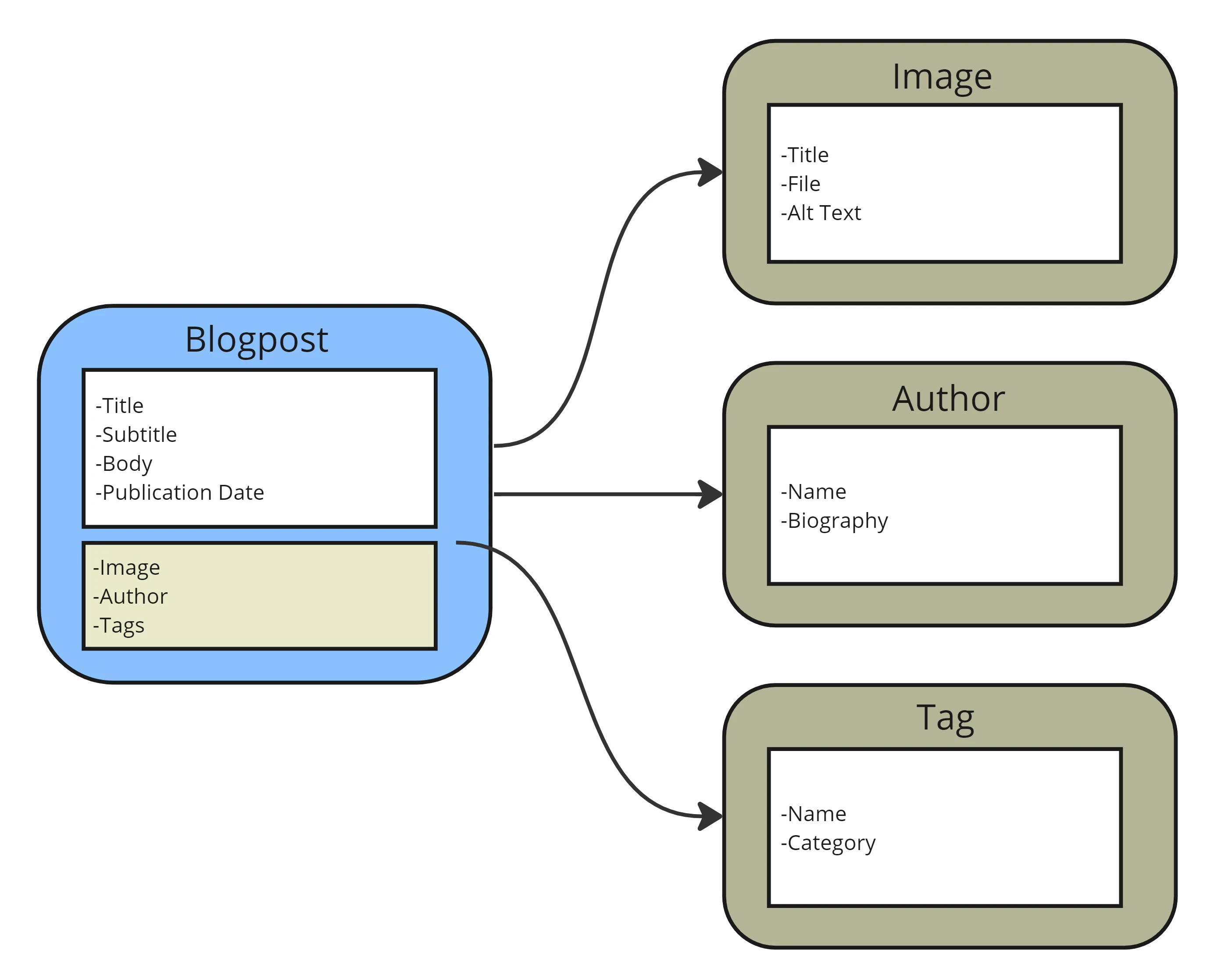 An example of a well-structured Blog Post consisting of multiple smaller Content Types