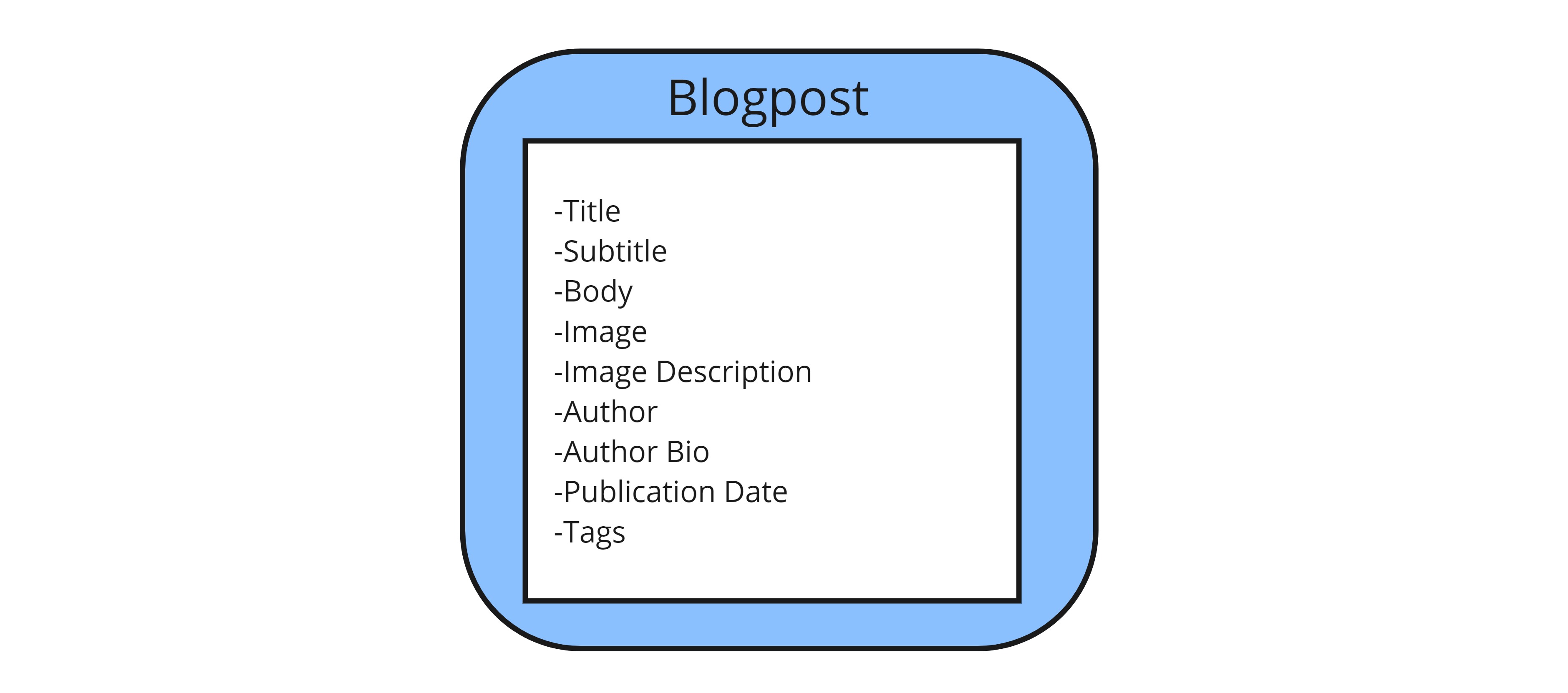 An example of a poorly structured Blog Post consisting of a single large Content Type