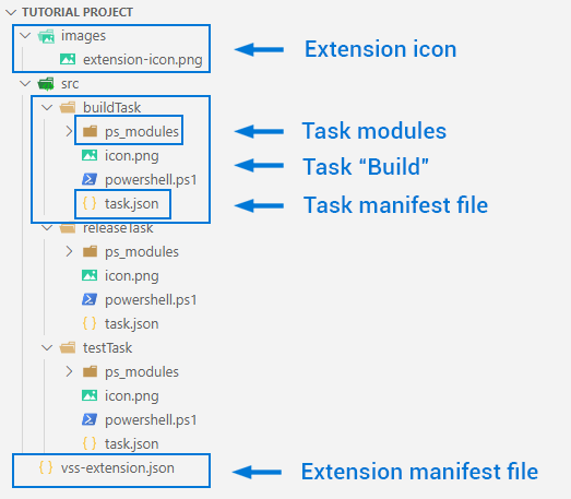 Attachment 2. Stucturing your Azure DevOps Extension