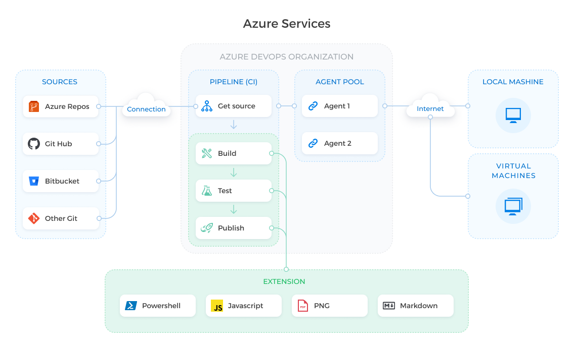 Attachment 1. An overview of the Azure Services for Pipelines