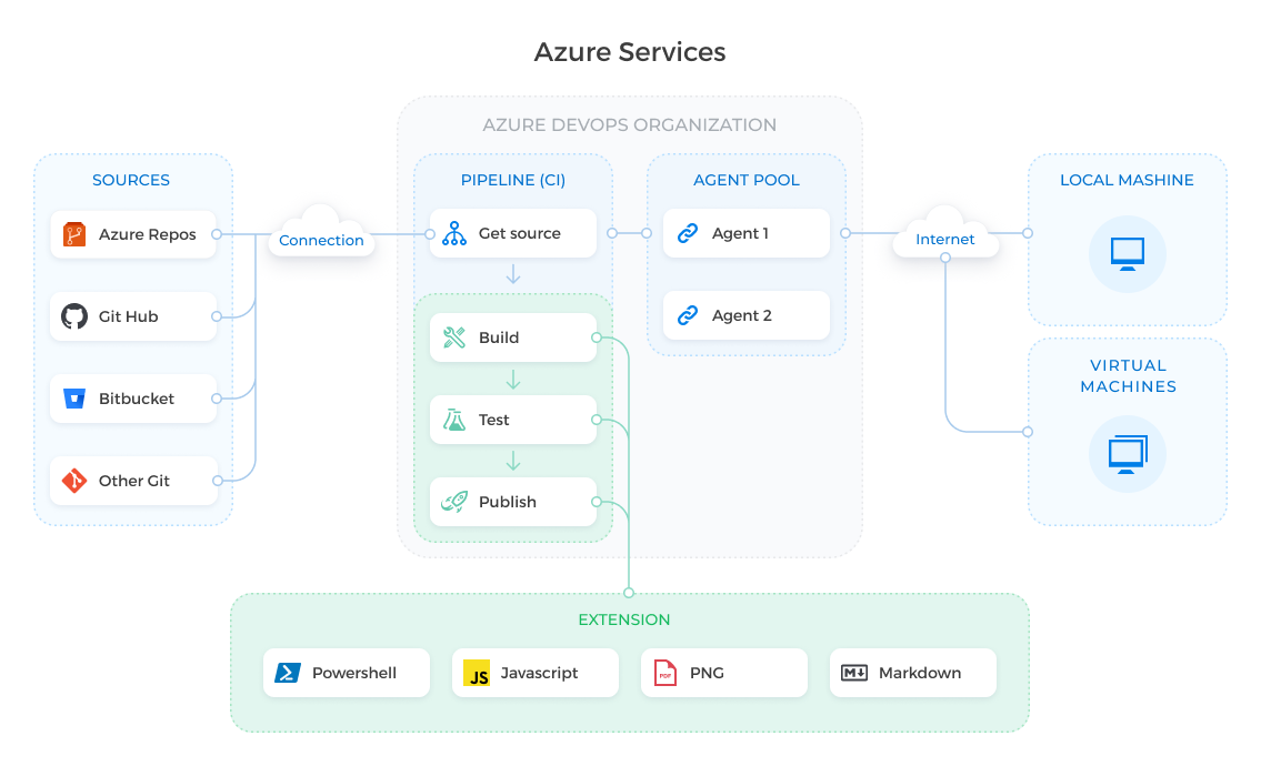 Service connection. Pipeline DEVOPS. Azure DEVOPS user story. Azure DEVOPS task. DEVOPS Pipeline teamcity.